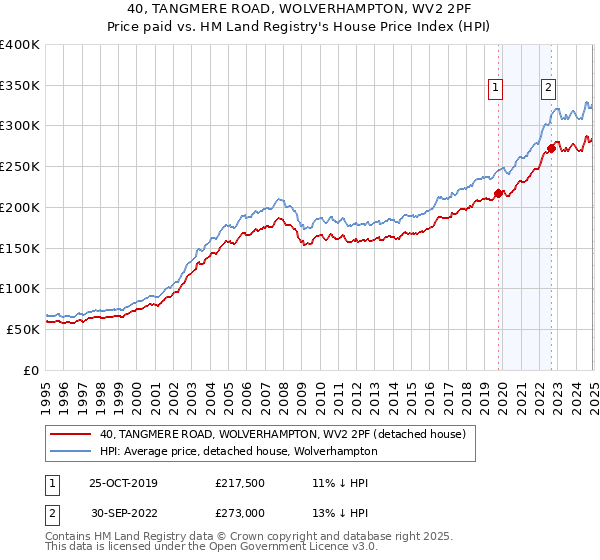 40, TANGMERE ROAD, WOLVERHAMPTON, WV2 2PF: Price paid vs HM Land Registry's House Price Index