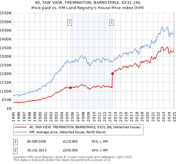 40, TAW VIEW, FREMINGTON, BARNSTAPLE, EX31 2NL: Price paid vs HM Land Registry's House Price Index