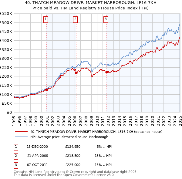 40, THATCH MEADOW DRIVE, MARKET HARBOROUGH, LE16 7XH: Price paid vs HM Land Registry's House Price Index
