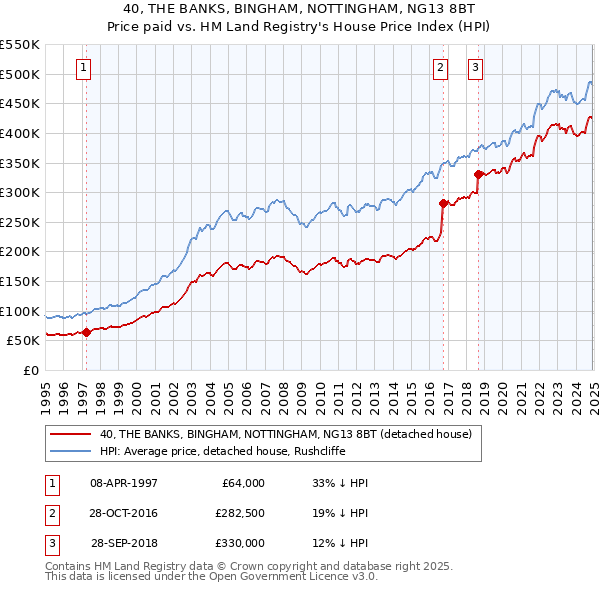 40, THE BANKS, BINGHAM, NOTTINGHAM, NG13 8BT: Price paid vs HM Land Registry's House Price Index