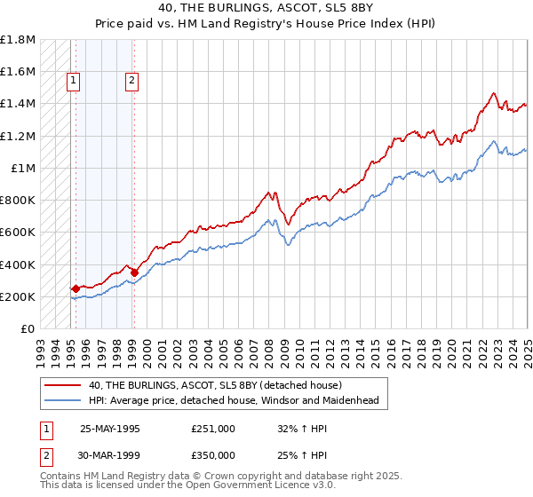 40, THE BURLINGS, ASCOT, SL5 8BY: Price paid vs HM Land Registry's House Price Index