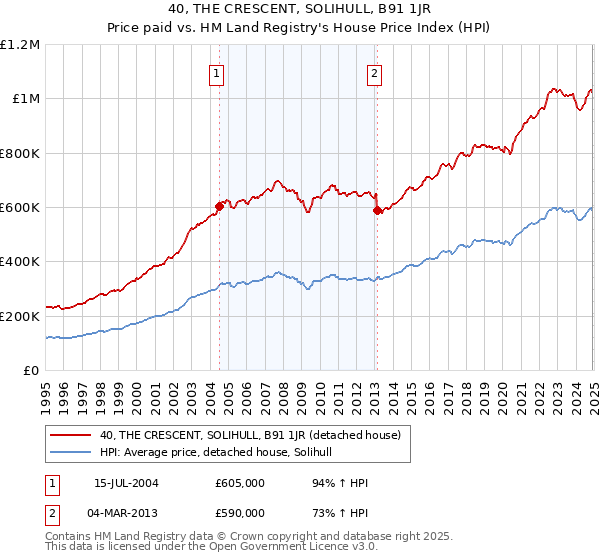 40, THE CRESCENT, SOLIHULL, B91 1JR: Price paid vs HM Land Registry's House Price Index