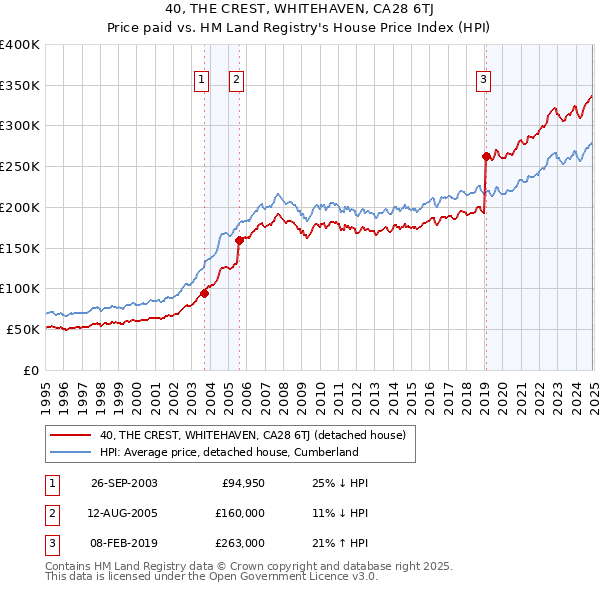 40, THE CREST, WHITEHAVEN, CA28 6TJ: Price paid vs HM Land Registry's House Price Index