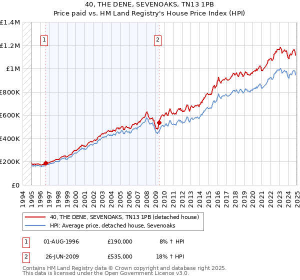 40, THE DENE, SEVENOAKS, TN13 1PB: Price paid vs HM Land Registry's House Price Index