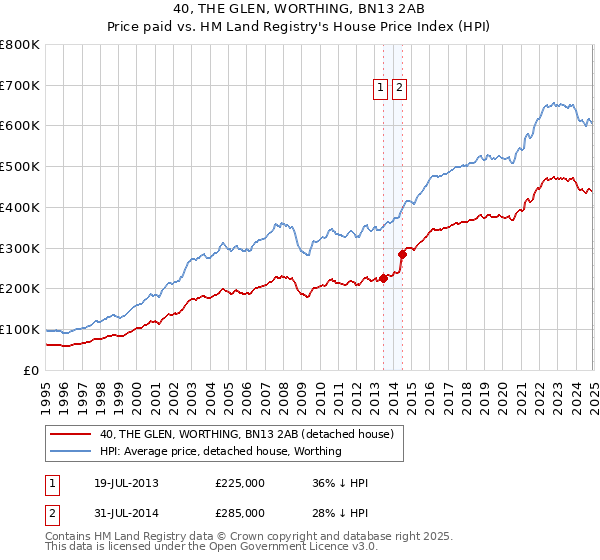 40, THE GLEN, WORTHING, BN13 2AB: Price paid vs HM Land Registry's House Price Index