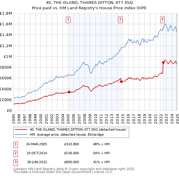 40, THE ISLAND, THAMES DITTON, KT7 0SQ: Price paid vs HM Land Registry's House Price Index