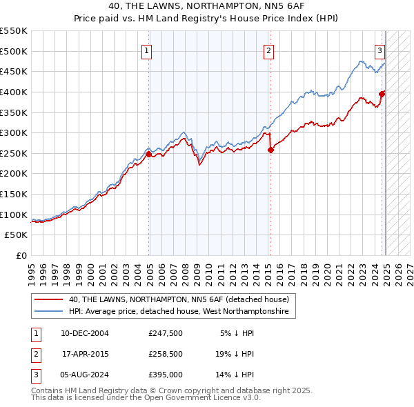 40, THE LAWNS, NORTHAMPTON, NN5 6AF: Price paid vs HM Land Registry's House Price Index