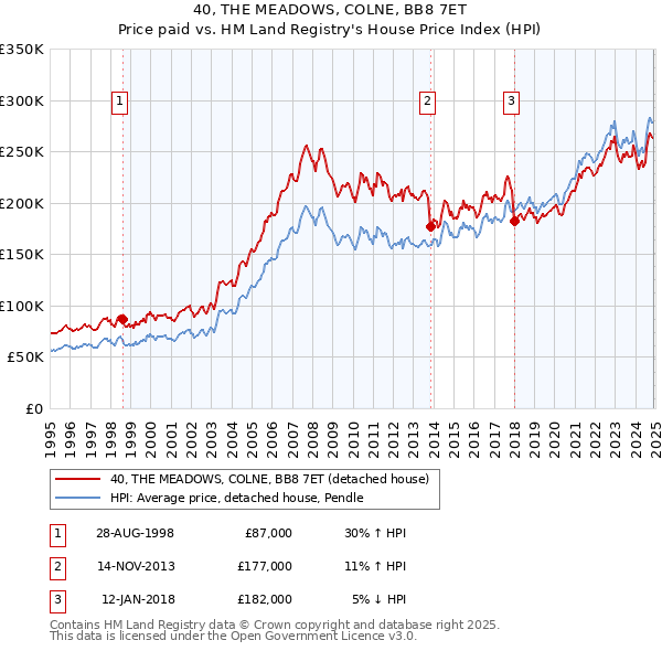 40, THE MEADOWS, COLNE, BB8 7ET: Price paid vs HM Land Registry's House Price Index