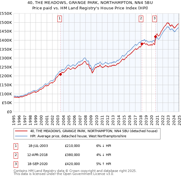 40, THE MEADOWS, GRANGE PARK, NORTHAMPTON, NN4 5BU: Price paid vs HM Land Registry's House Price Index