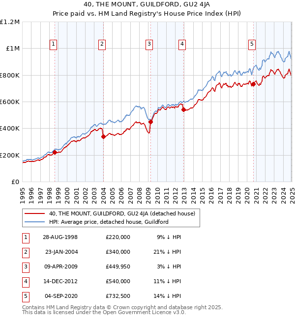 40, THE MOUNT, GUILDFORD, GU2 4JA: Price paid vs HM Land Registry's House Price Index