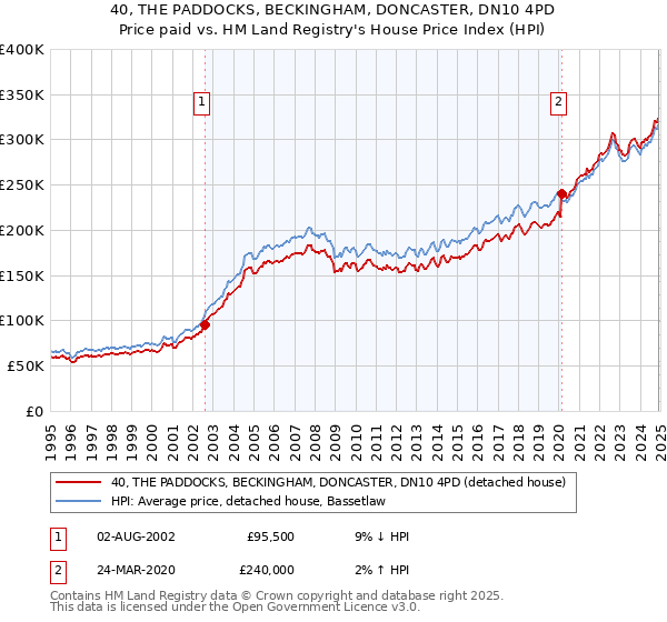 40, THE PADDOCKS, BECKINGHAM, DONCASTER, DN10 4PD: Price paid vs HM Land Registry's House Price Index