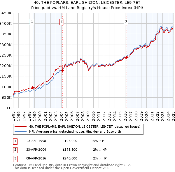 40, THE POPLARS, EARL SHILTON, LEICESTER, LE9 7ET: Price paid vs HM Land Registry's House Price Index