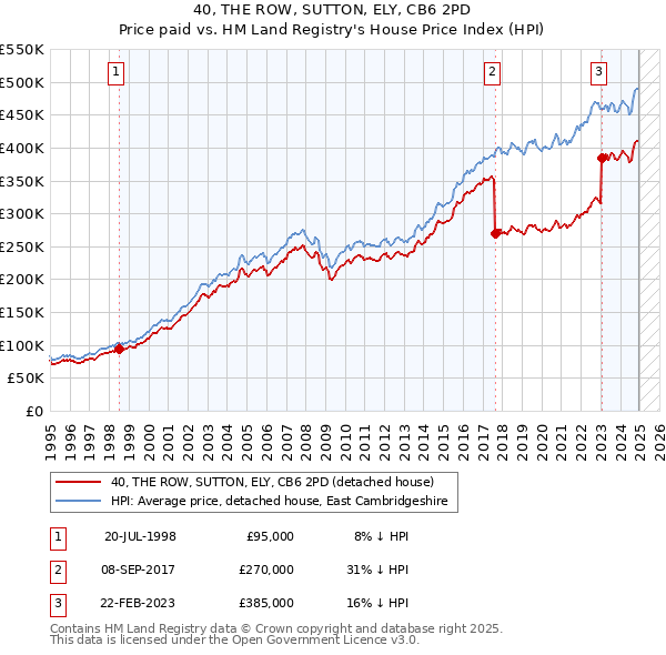 40, THE ROW, SUTTON, ELY, CB6 2PD: Price paid vs HM Land Registry's House Price Index
