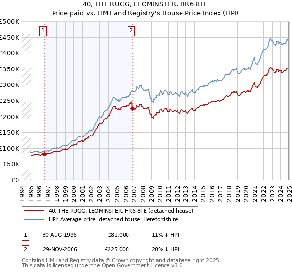 40, THE RUGG, LEOMINSTER, HR6 8TE: Price paid vs HM Land Registry's House Price Index