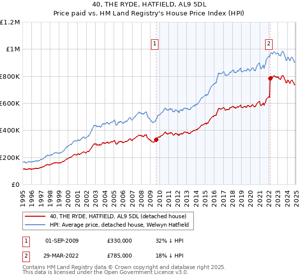 40, THE RYDE, HATFIELD, AL9 5DL: Price paid vs HM Land Registry's House Price Index