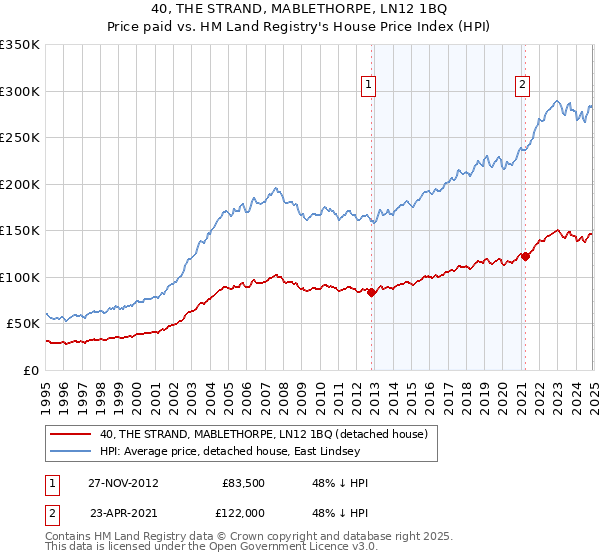 40, THE STRAND, MABLETHORPE, LN12 1BQ: Price paid vs HM Land Registry's House Price Index