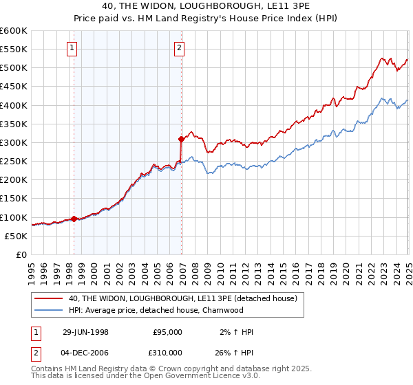 40, THE WIDON, LOUGHBOROUGH, LE11 3PE: Price paid vs HM Land Registry's House Price Index