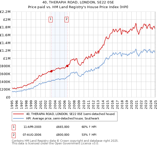 40, THERAPIA ROAD, LONDON, SE22 0SE: Price paid vs HM Land Registry's House Price Index