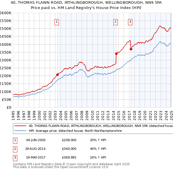 40, THOMAS FLAWN ROAD, IRTHLINGBOROUGH, WELLINGBOROUGH, NN9 5PA: Price paid vs HM Land Registry's House Price Index