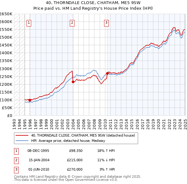 40, THORNDALE CLOSE, CHATHAM, ME5 9SW: Price paid vs HM Land Registry's House Price Index