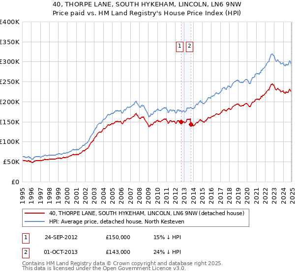 40, THORPE LANE, SOUTH HYKEHAM, LINCOLN, LN6 9NW: Price paid vs HM Land Registry's House Price Index