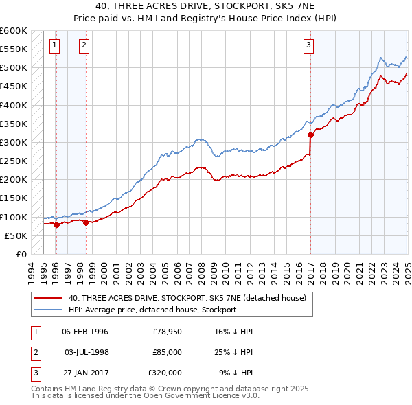 40, THREE ACRES DRIVE, STOCKPORT, SK5 7NE: Price paid vs HM Land Registry's House Price Index