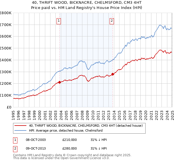 40, THRIFT WOOD, BICKNACRE, CHELMSFORD, CM3 4HT: Price paid vs HM Land Registry's House Price Index