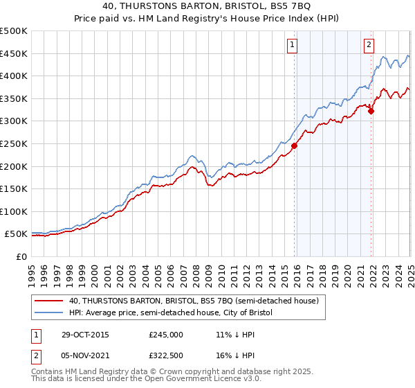 40, THURSTONS BARTON, BRISTOL, BS5 7BQ: Price paid vs HM Land Registry's House Price Index