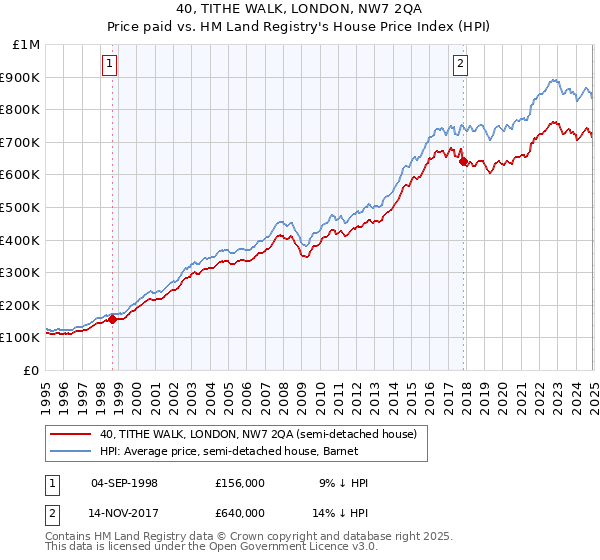40, TITHE WALK, LONDON, NW7 2QA: Price paid vs HM Land Registry's House Price Index