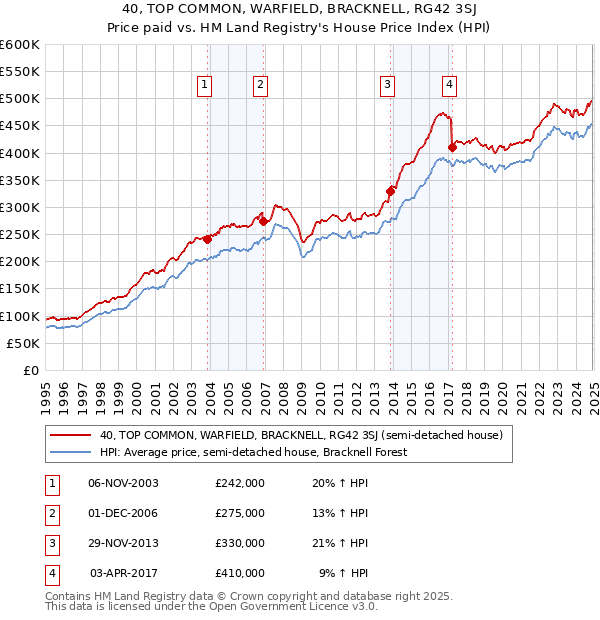 40, TOP COMMON, WARFIELD, BRACKNELL, RG42 3SJ: Price paid vs HM Land Registry's House Price Index