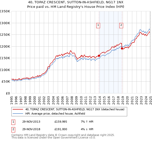 40, TOPAZ CRESCENT, SUTTON-IN-ASHFIELD, NG17 1NX: Price paid vs HM Land Registry's House Price Index