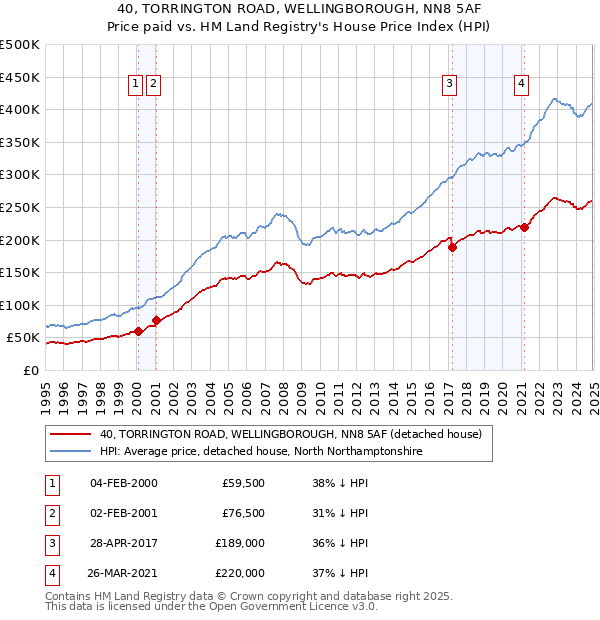 40, TORRINGTON ROAD, WELLINGBOROUGH, NN8 5AF: Price paid vs HM Land Registry's House Price Index