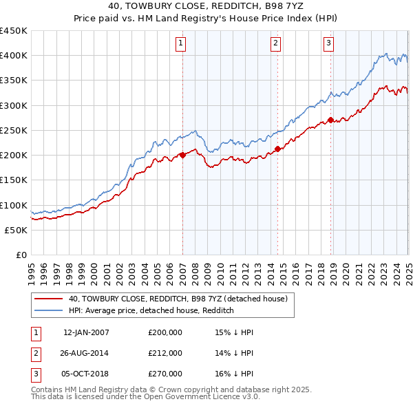 40, TOWBURY CLOSE, REDDITCH, B98 7YZ: Price paid vs HM Land Registry's House Price Index