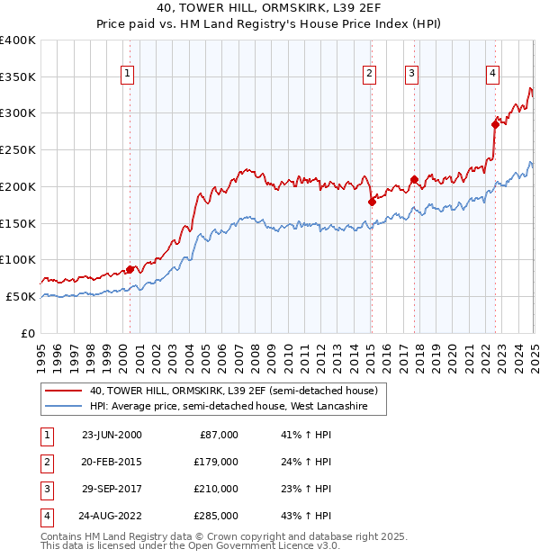 40, TOWER HILL, ORMSKIRK, L39 2EF: Price paid vs HM Land Registry's House Price Index