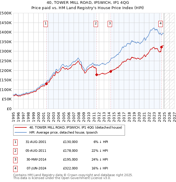 40, TOWER MILL ROAD, IPSWICH, IP1 4QG: Price paid vs HM Land Registry's House Price Index