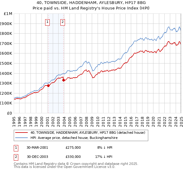 40, TOWNSIDE, HADDENHAM, AYLESBURY, HP17 8BG: Price paid vs HM Land Registry's House Price Index