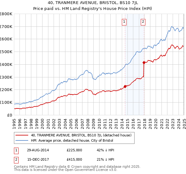 40, TRANMERE AVENUE, BRISTOL, BS10 7JL: Price paid vs HM Land Registry's House Price Index