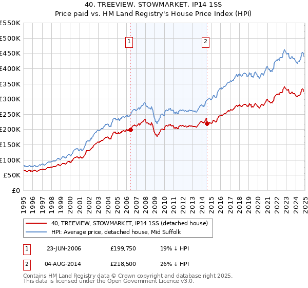 40, TREEVIEW, STOWMARKET, IP14 1SS: Price paid vs HM Land Registry's House Price Index