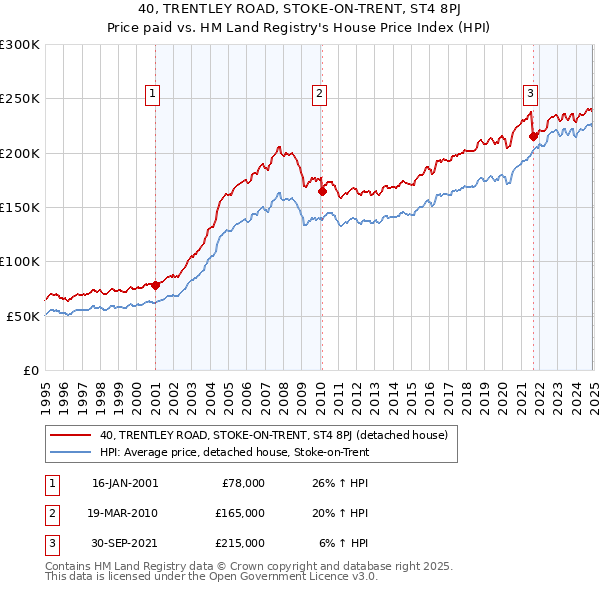 40, TRENTLEY ROAD, STOKE-ON-TRENT, ST4 8PJ: Price paid vs HM Land Registry's House Price Index