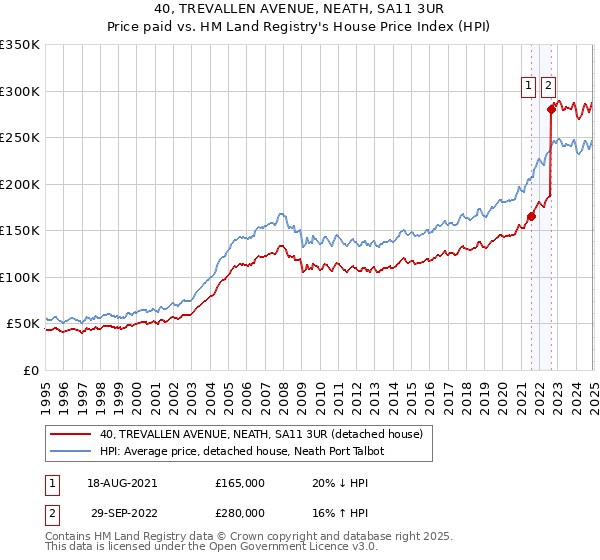 40, TREVALLEN AVENUE, NEATH, SA11 3UR: Price paid vs HM Land Registry's House Price Index