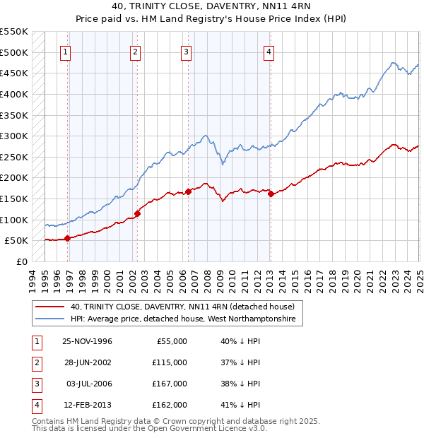 40, TRINITY CLOSE, DAVENTRY, NN11 4RN: Price paid vs HM Land Registry's House Price Index
