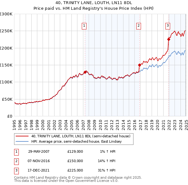 40, TRINITY LANE, LOUTH, LN11 8DL: Price paid vs HM Land Registry's House Price Index