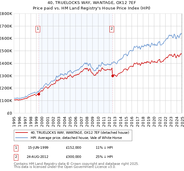 40, TRUELOCKS WAY, WANTAGE, OX12 7EF: Price paid vs HM Land Registry's House Price Index