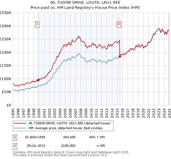 40, TUDOR DRIVE, LOUTH, LN11 9EE: Price paid vs HM Land Registry's House Price Index