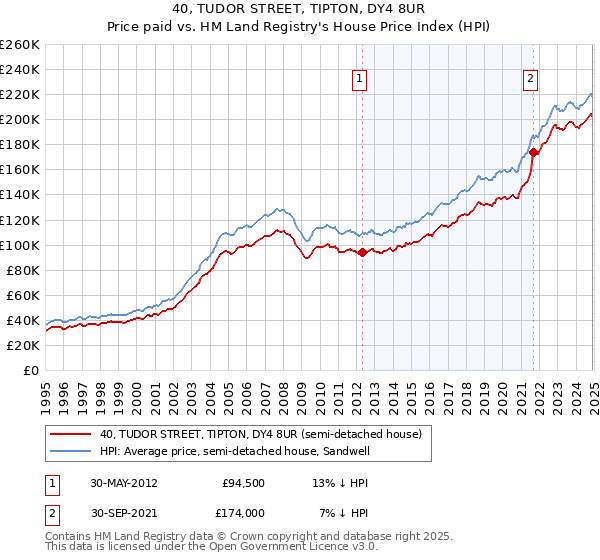 40, TUDOR STREET, TIPTON, DY4 8UR: Price paid vs HM Land Registry's House Price Index