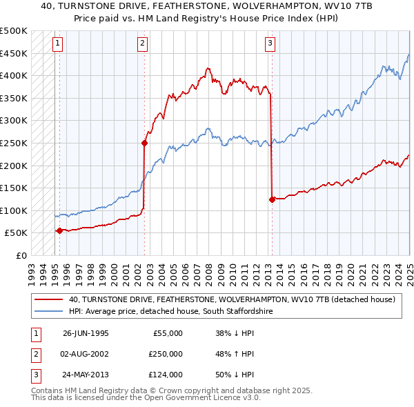 40, TURNSTONE DRIVE, FEATHERSTONE, WOLVERHAMPTON, WV10 7TB: Price paid vs HM Land Registry's House Price Index
