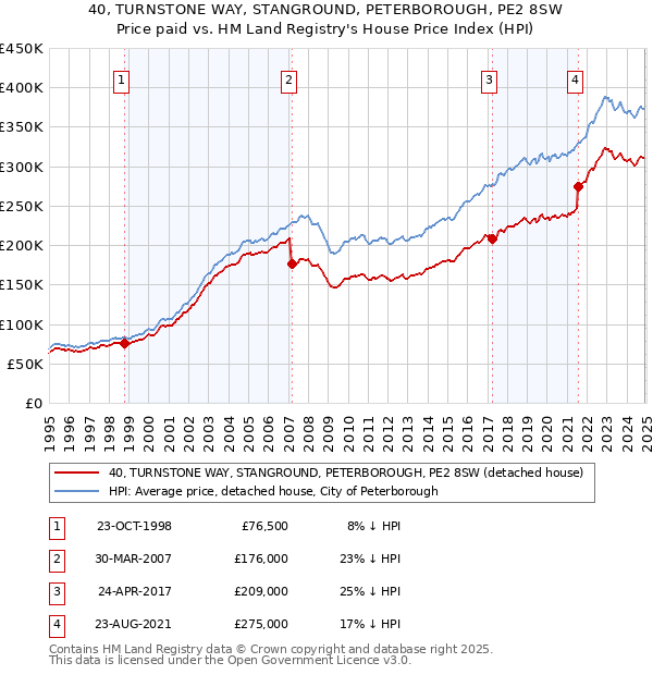 40, TURNSTONE WAY, STANGROUND, PETERBOROUGH, PE2 8SW: Price paid vs HM Land Registry's House Price Index
