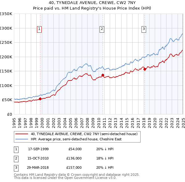 40, TYNEDALE AVENUE, CREWE, CW2 7NY: Price paid vs HM Land Registry's House Price Index