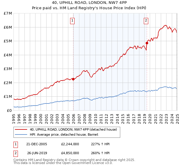 40, UPHILL ROAD, LONDON, NW7 4PP: Price paid vs HM Land Registry's House Price Index