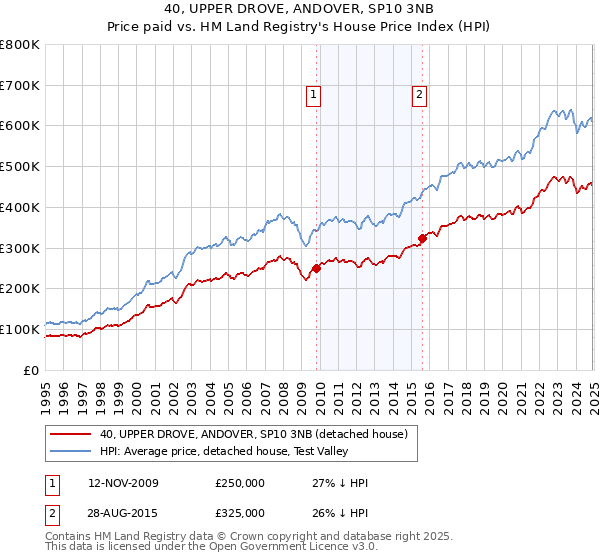 40, UPPER DROVE, ANDOVER, SP10 3NB: Price paid vs HM Land Registry's House Price Index